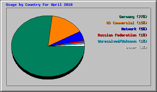 Usage by Country for April 2010