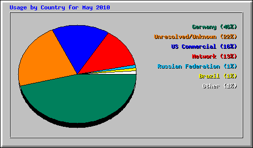 Usage by Country for May 2010