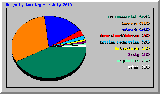 Usage by Country for July 2010