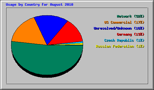 Usage by Country for August 2010