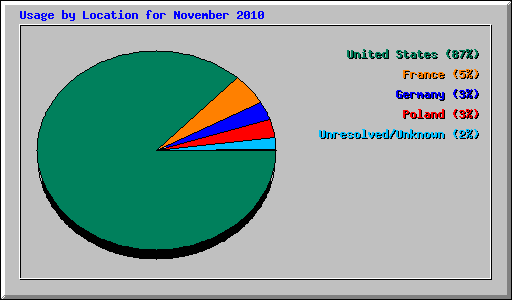 Usage by Location for November 2010