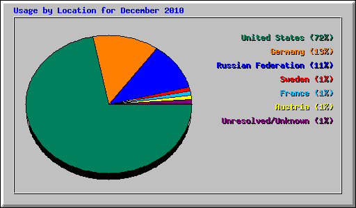 Usage by Location for December 2010