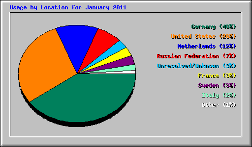 Usage by Location for January 2011