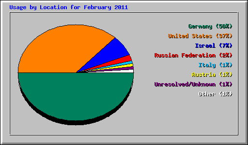 Usage by Location for February 2011