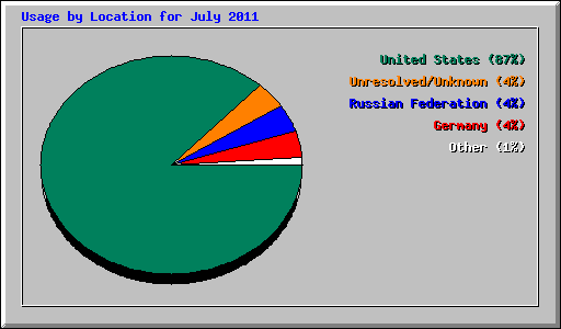 Usage by Location for July 2011