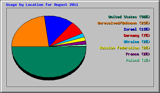 Usage by Location for August 2011