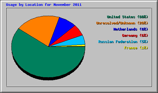 Usage by Location for November 2011