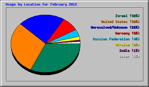 Usage by Location for February 2012