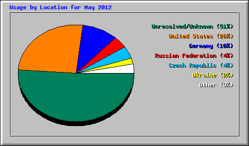 Usage by Location for May 2012