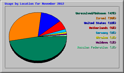 Usage by Location for November 2012