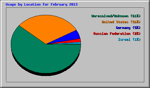 Usage by Location for February 2013