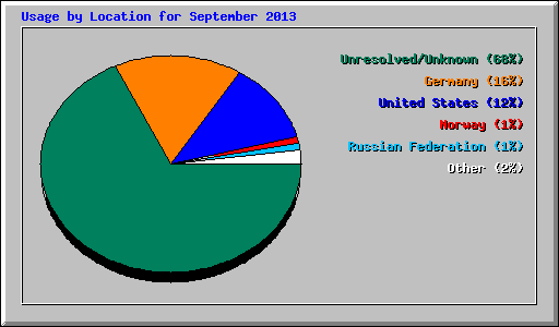 Usage by Location for September 2013