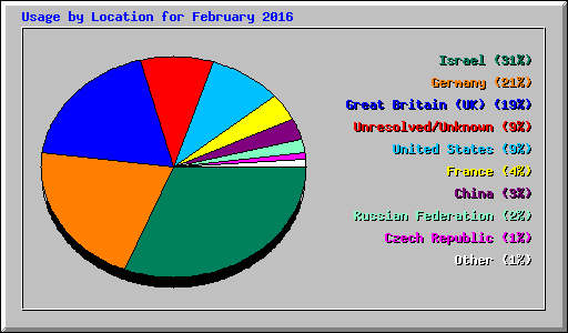 Usage by Location for February 2016