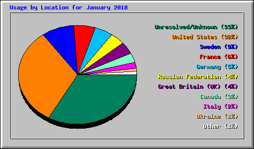 Usage by Location for January 2018