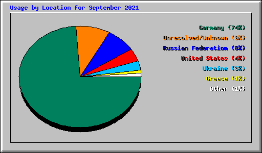Usage by Location for September 2021