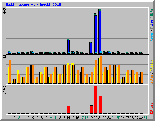 Daily usage for April 2010