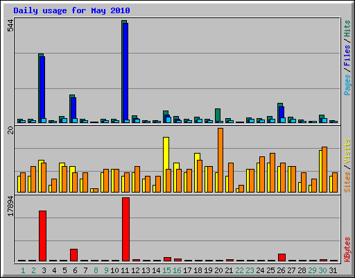 Daily usage for May 2010