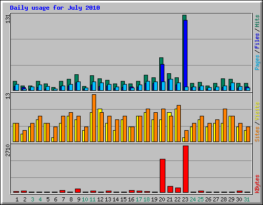 Daily usage for July 2010