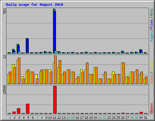 Daily usage for August 2010