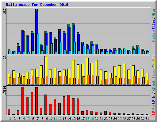 Daily usage for December 2010