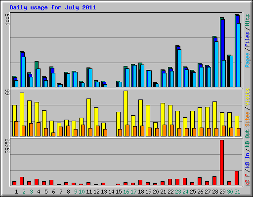 Daily usage for July 2011