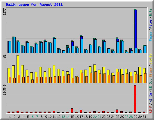 Daily usage for August 2011