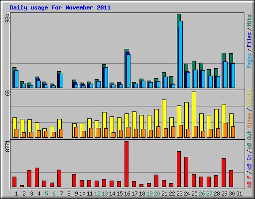 Daily usage for November 2011