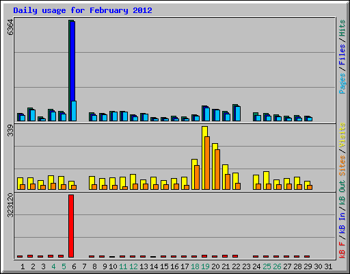 Daily usage for February 2012