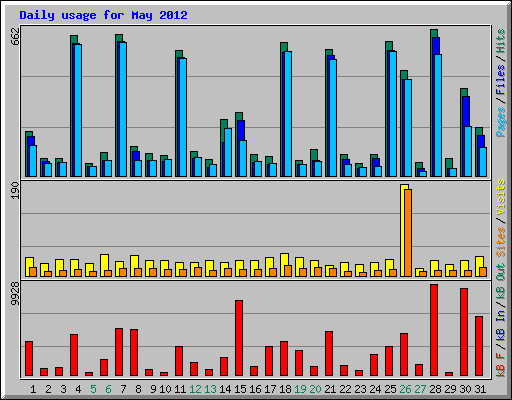 Daily usage for May 2012