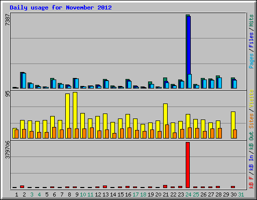 Daily usage for November 2012