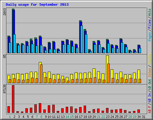 Daily usage for September 2013