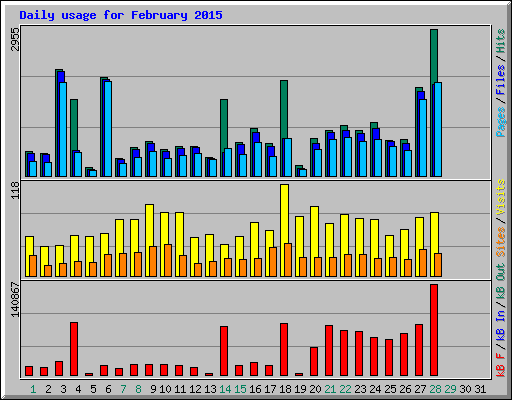 Daily usage for February 2015