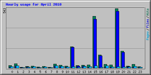 Hourly usage for April 2010