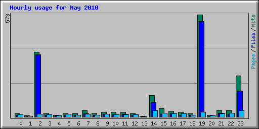 Hourly usage for May 2010