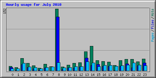 Hourly usage for July 2010