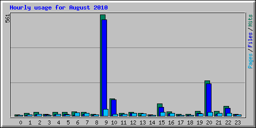 Hourly usage for August 2010