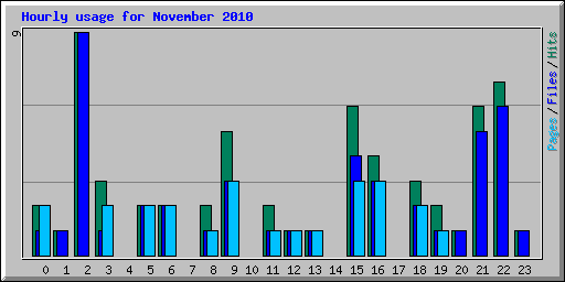 Hourly usage for November 2010