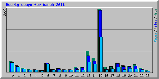 Hourly usage for March 2011