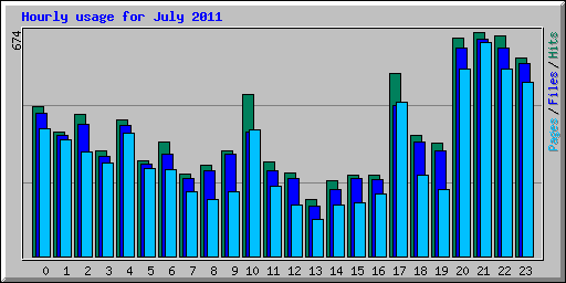 Hourly usage for July 2011