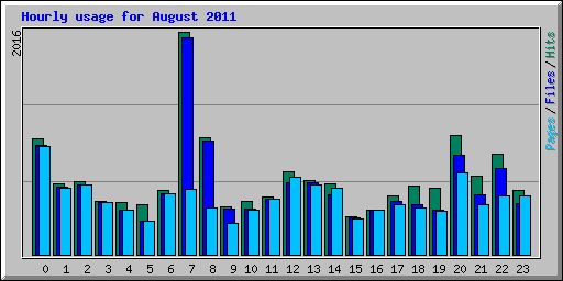 Hourly usage for August 2011