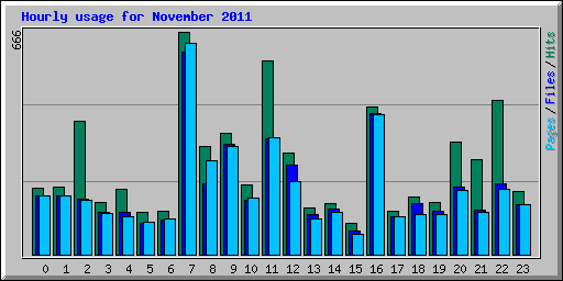 Hourly usage for November 2011