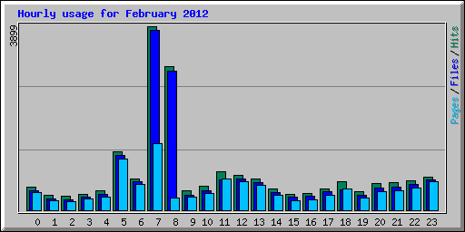 Hourly usage for February 2012