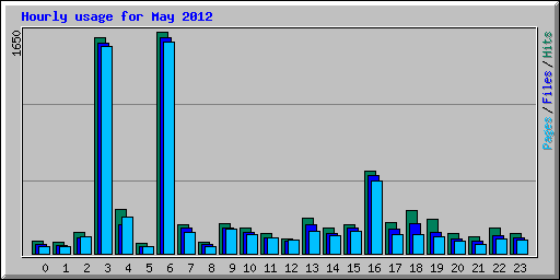 Hourly usage for May 2012