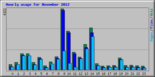 Hourly usage for November 2012