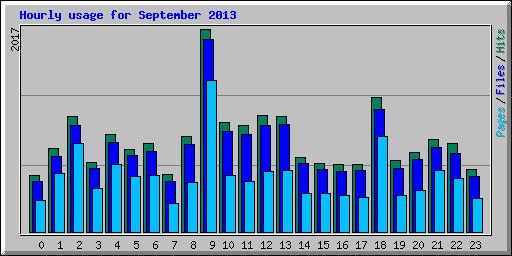 Hourly usage for September 2013