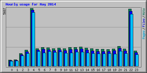 Hourly usage for May 2014